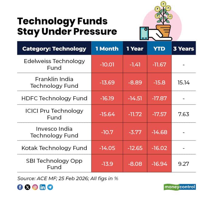 Tech mutual fund 