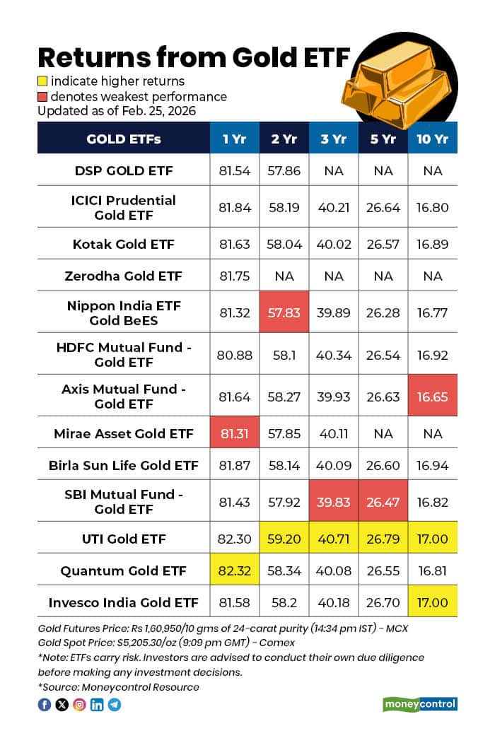 Gold ETF