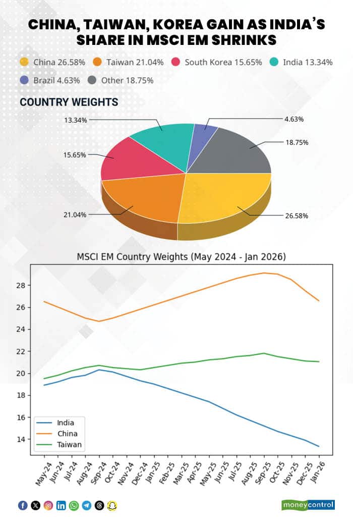india weight