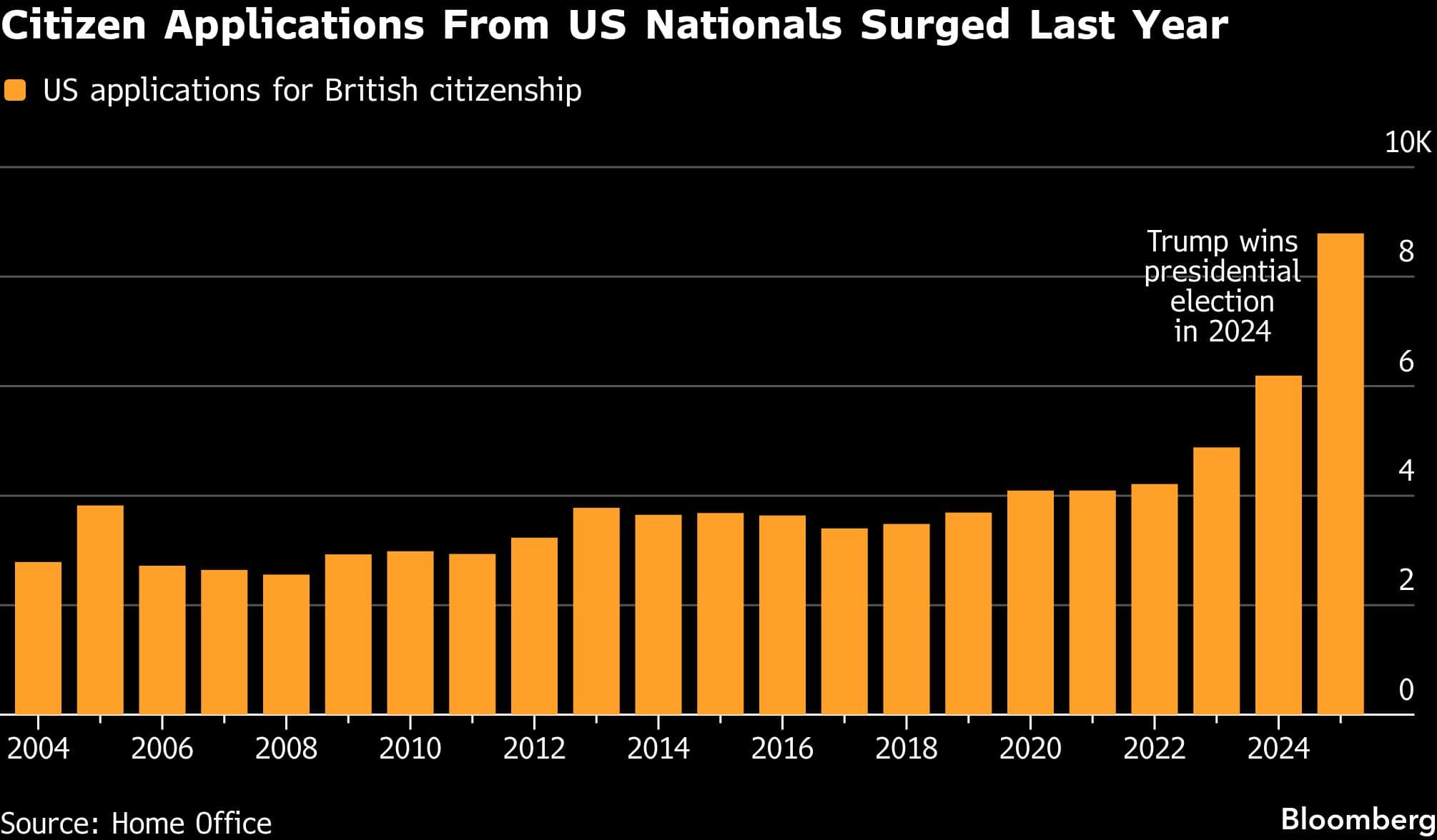 Citizen Applications From US Nationals Surged Last Year