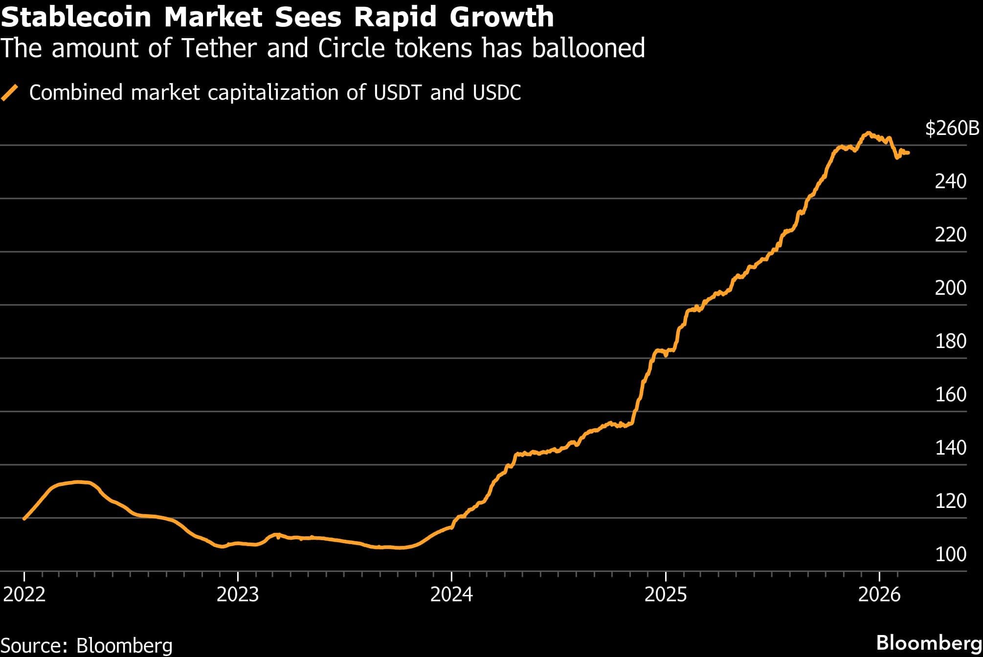 Stablecoin Market Sees Rapid Growth | The amount of Tether and Circle tokens has ballooned