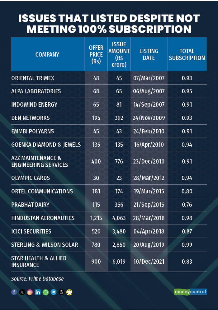Issues that listed despite not meeting 100 subscription