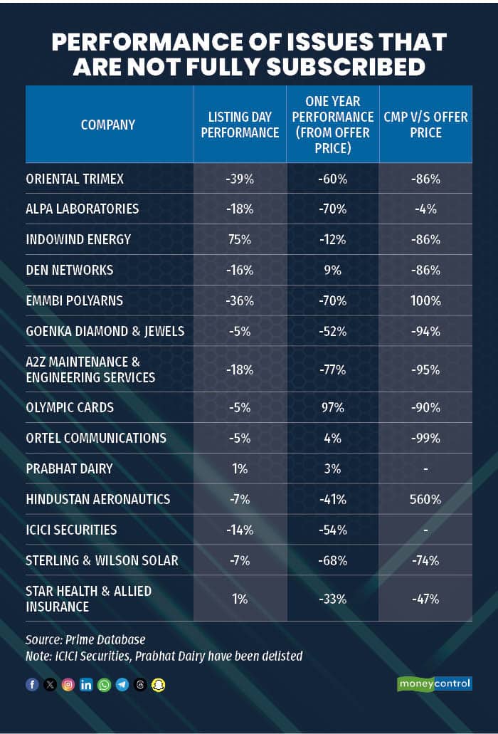 Performance of issues that are not fully subscribed
