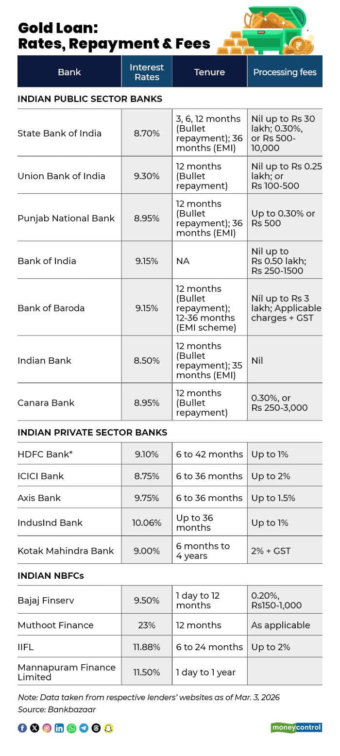 Gold Loan Interest Rate as of March 3, 2026