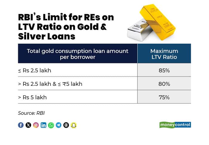 RBI Limit for REs on LTV Ratio on Gold and Silver Loans