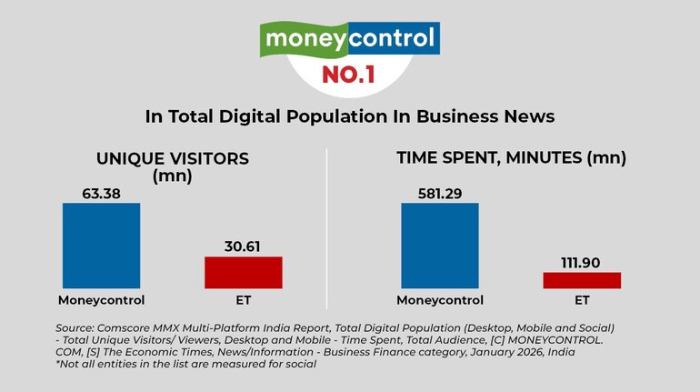Moneycontrol tops business news ranking, more than twice the audience ...