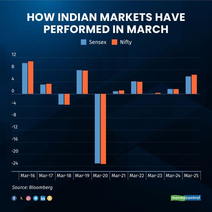 markets