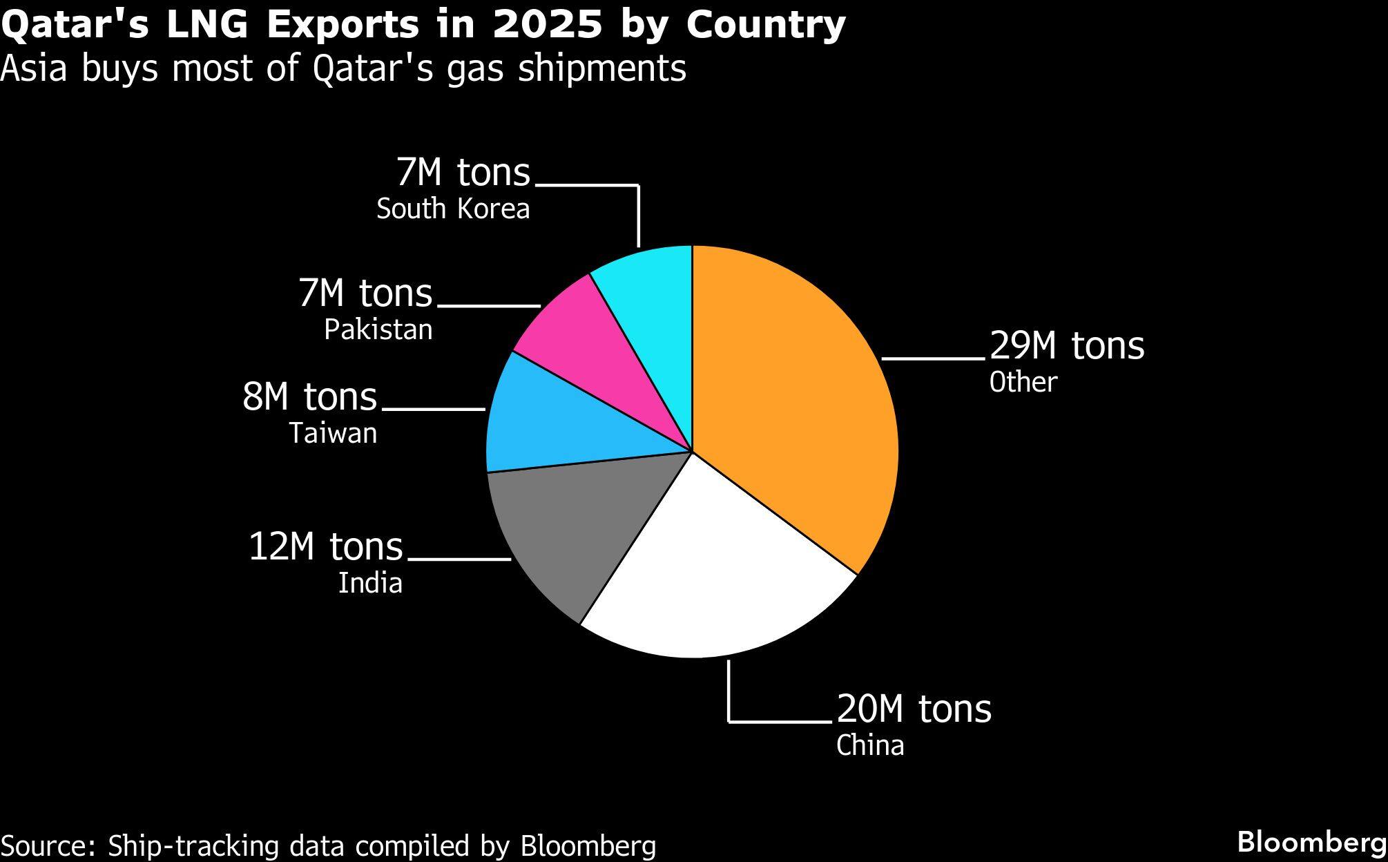 Qatar's LNG Exports in 2025 by Country | Asia buys most of Qatar's gas shipments