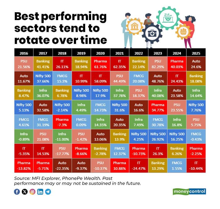 best performing sectors