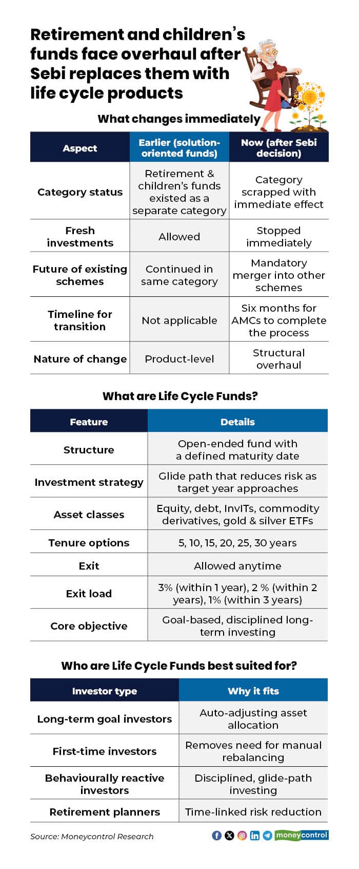 Retirement and childrens funds