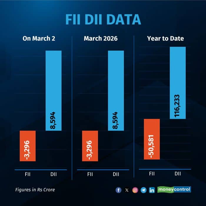 fii-dii-on-feb 020326
