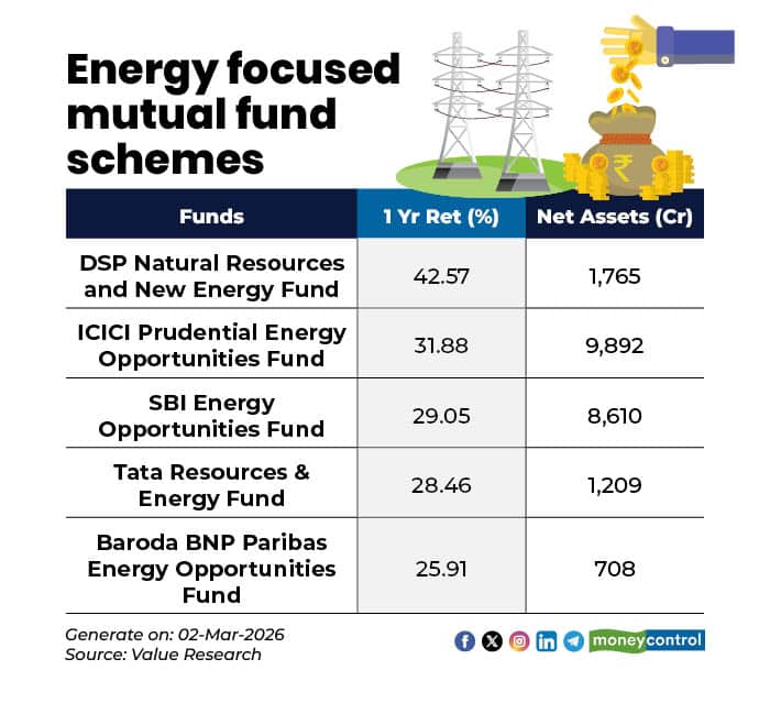Energy focused mutual fund schemes