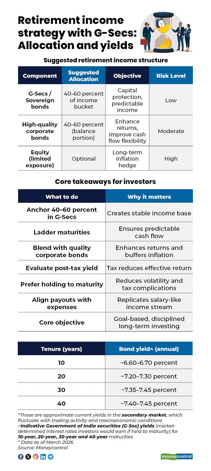 Retirement income strategy