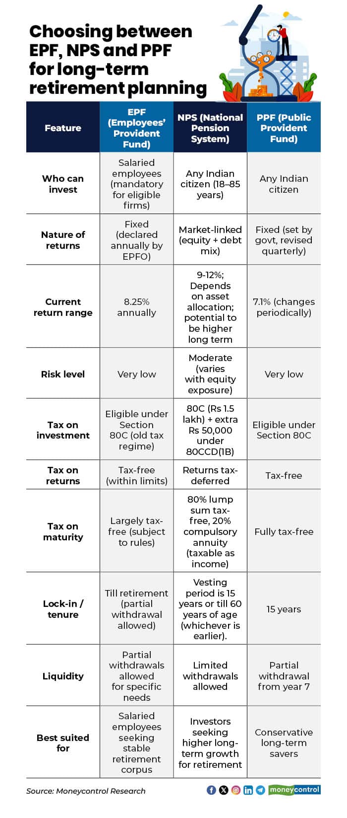 Choosing between EPF NPS and PPF