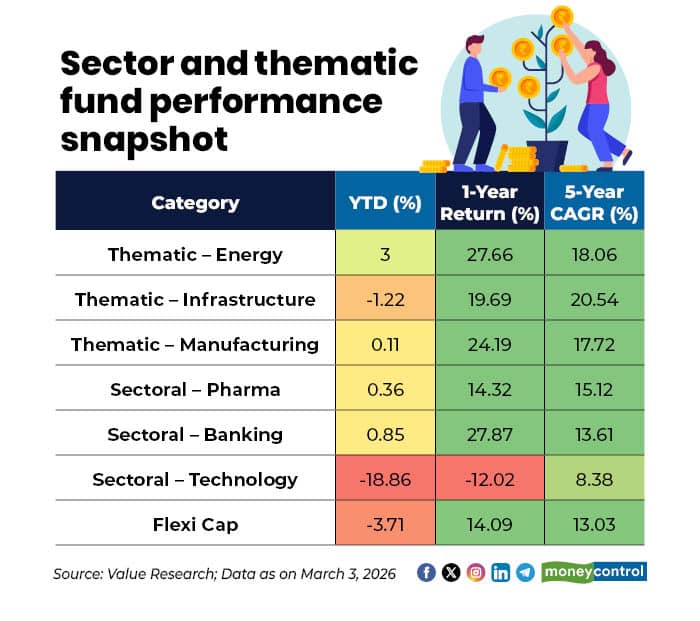 Sector and thematic fund performance snapshot
