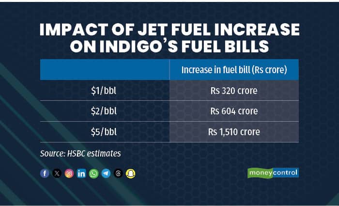 Impact of jet fuel increase on Indig