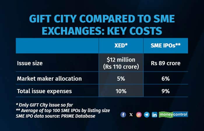 GIFT Cityipo