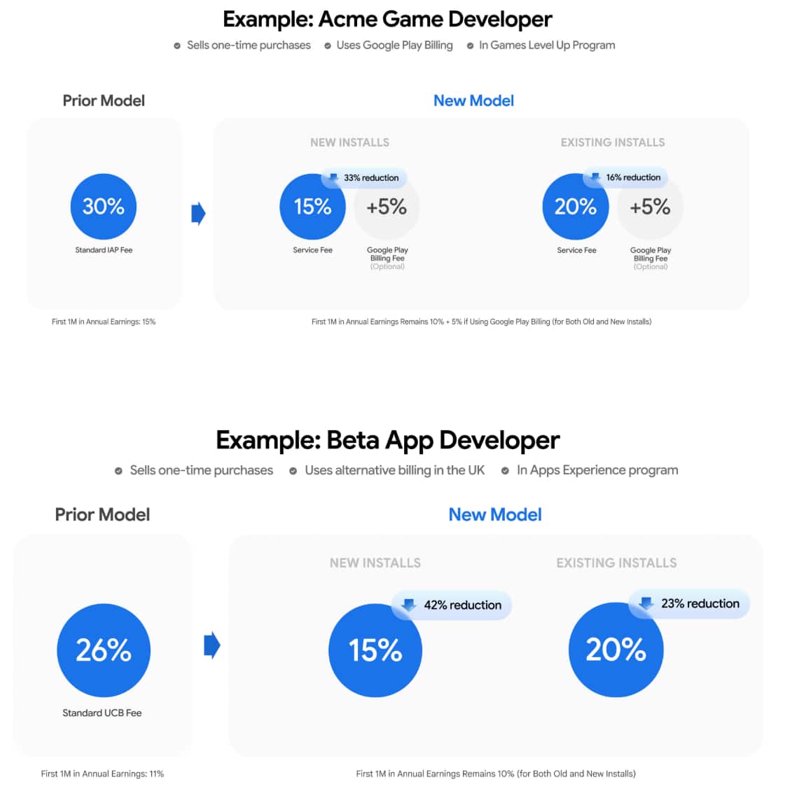 Google Play Commissions