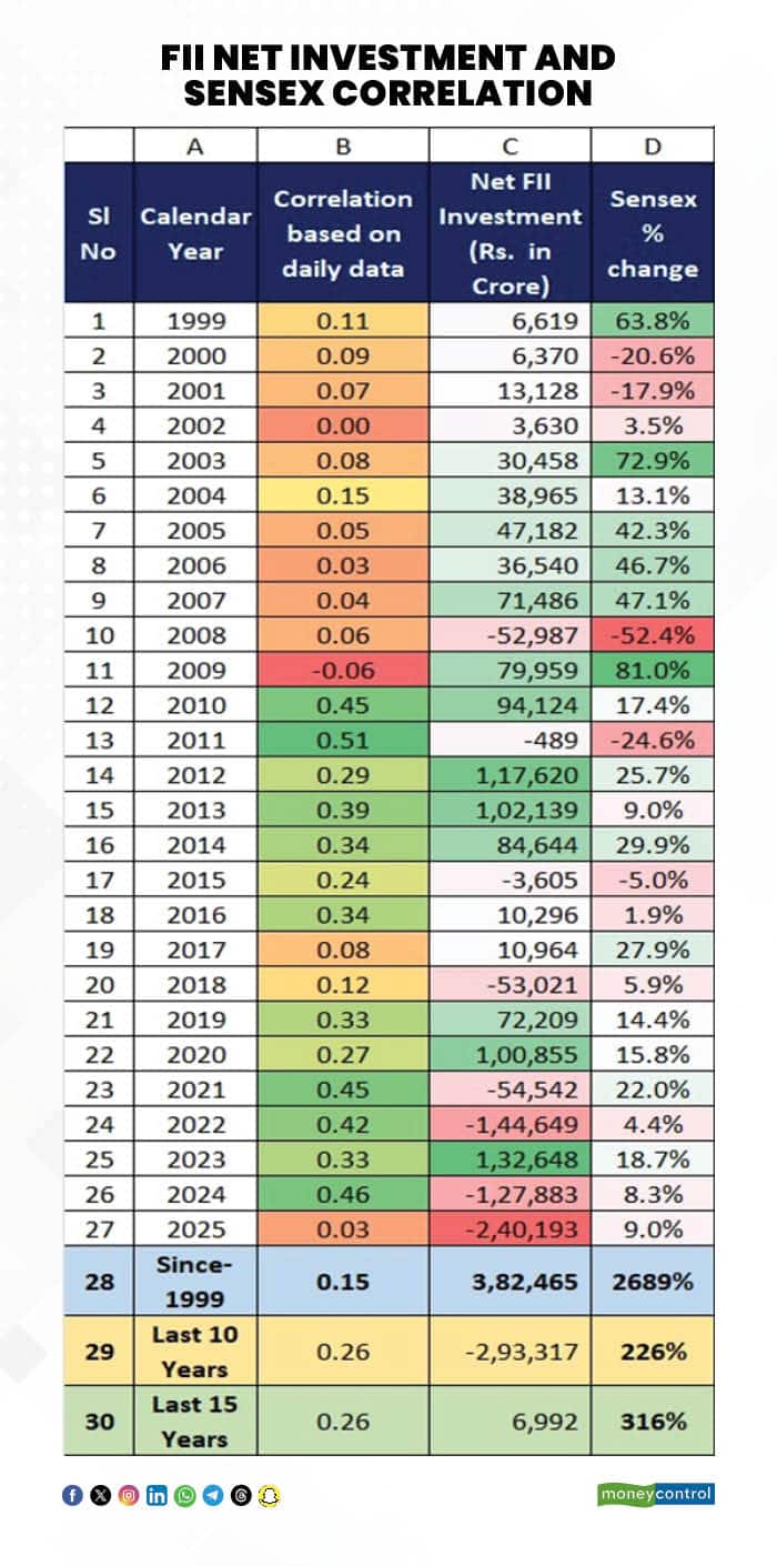 FII Net Investment and