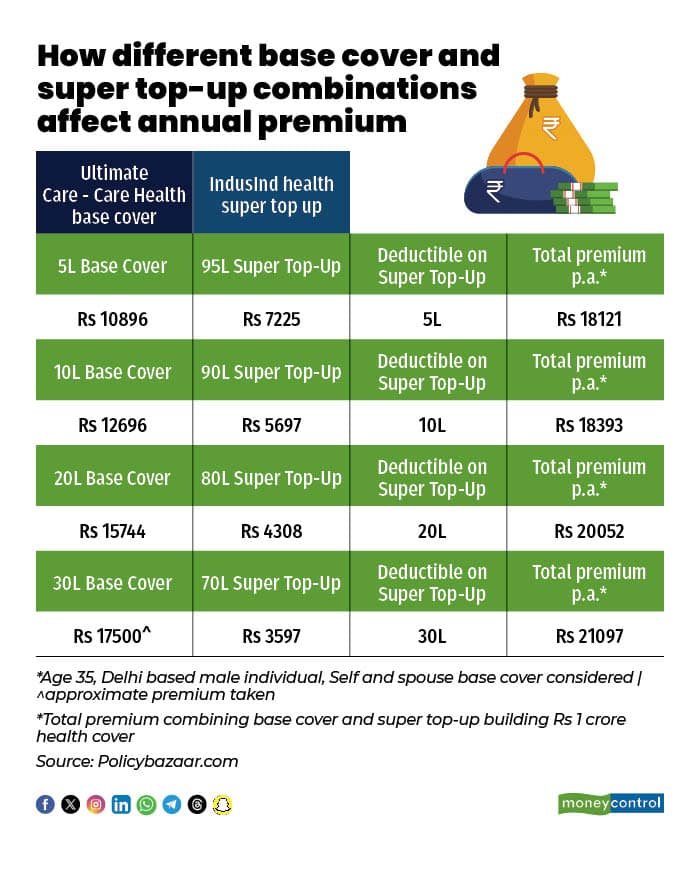How different base cover and super top-up combinations affect annual premium