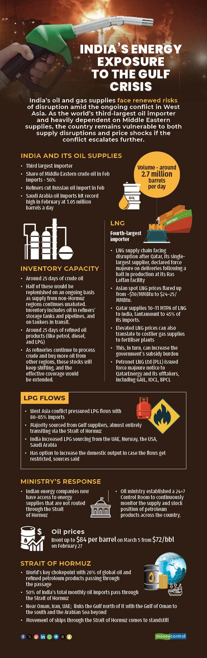 India energy exposure to the Gulf crisis