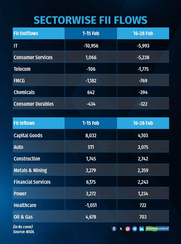 Sectorwise FII flows 050326