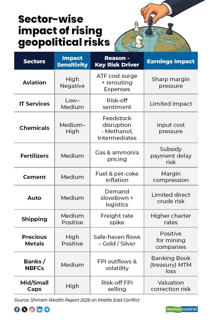 Sectors investors may consider avoiding in the current market volatility