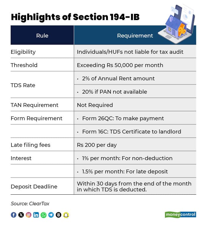 Highlights of Section 194-IB