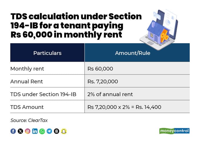 TDS calculation under Section 194-IB for a tenant payingTDS calculation under Section 194-IB for a tenant paying