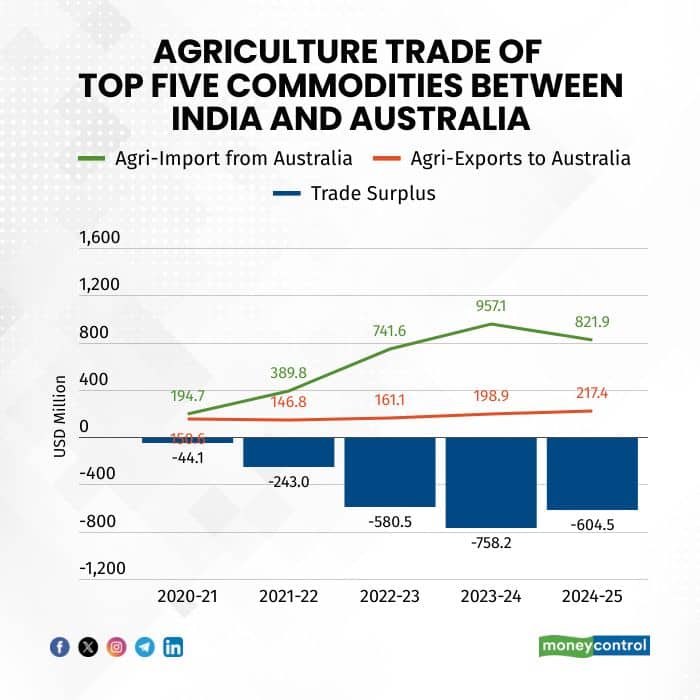 agriculture FTA