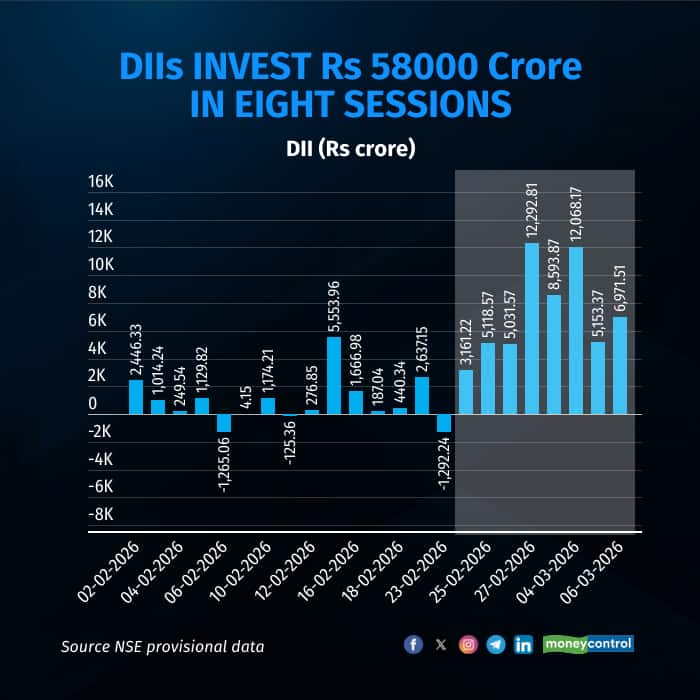 diiinvestment