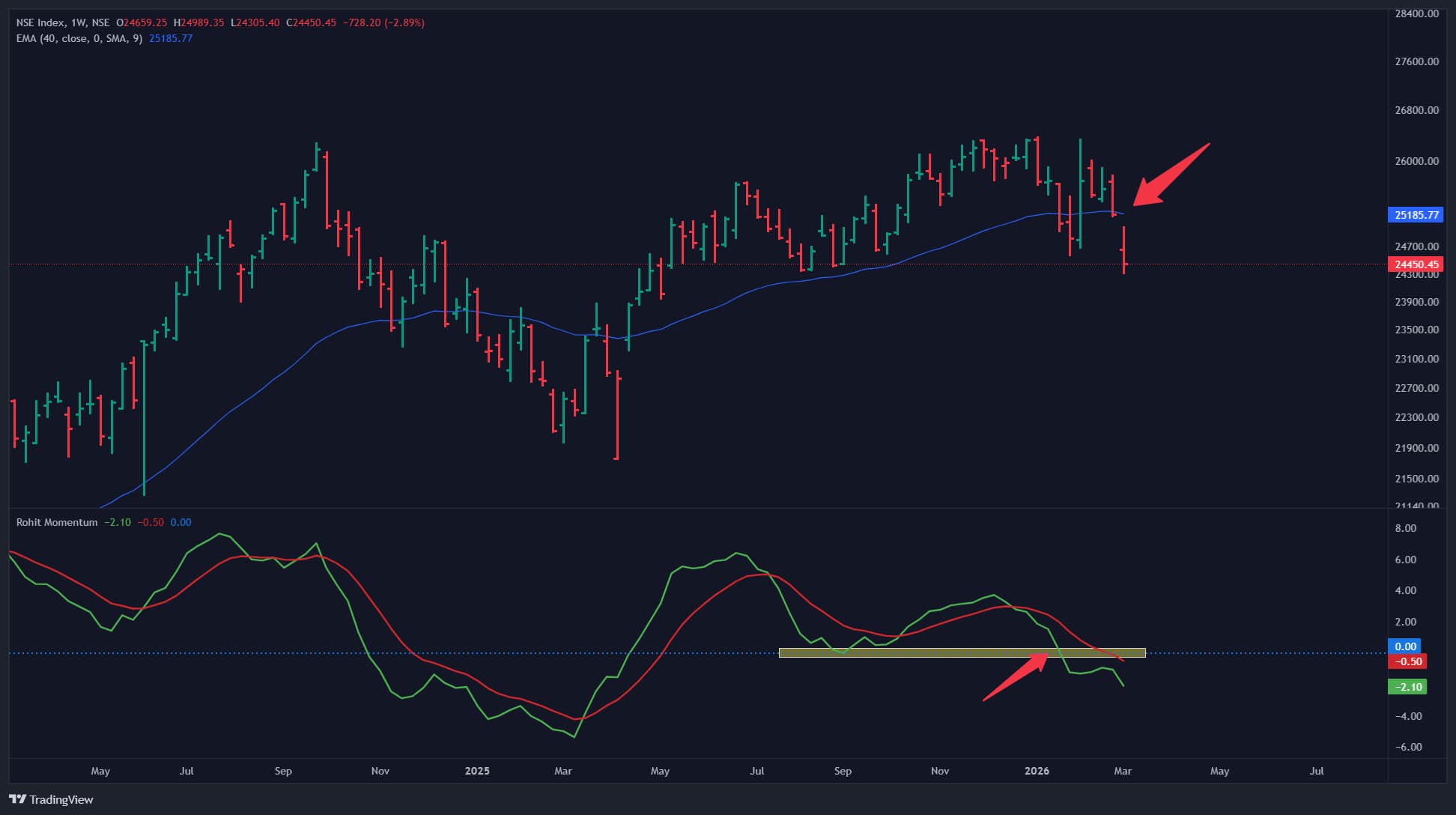 pro-market-chart 1