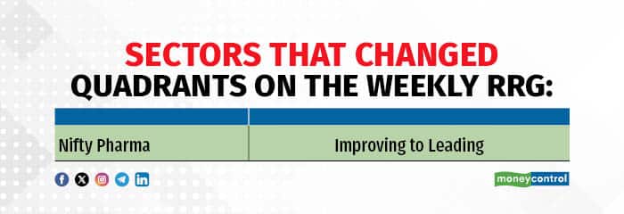 weekly RRG-market