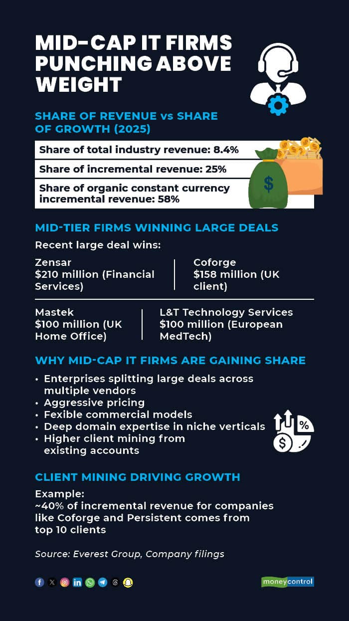 Mid-cap IT firms punching above weight