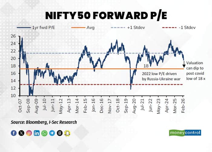 NIFTY50 forward PE