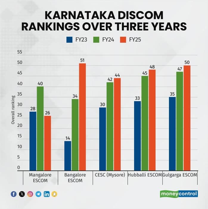 karnataka discom rank