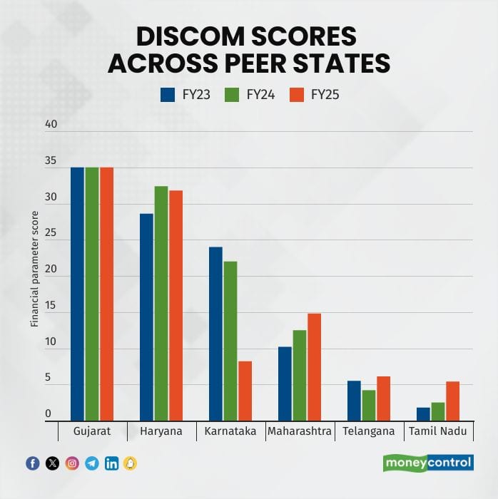 Discom scores
