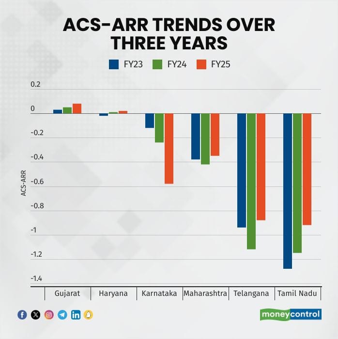 ACS–ARR Trends