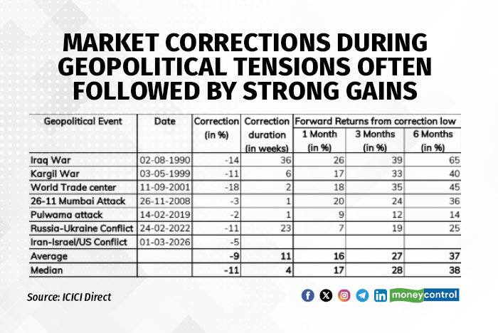 market correction