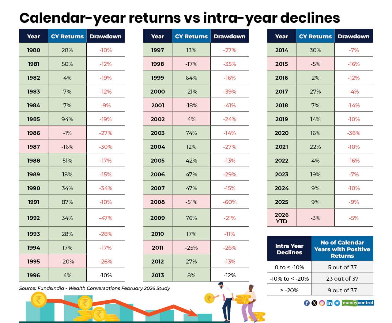 Major market crashes and recovery timel