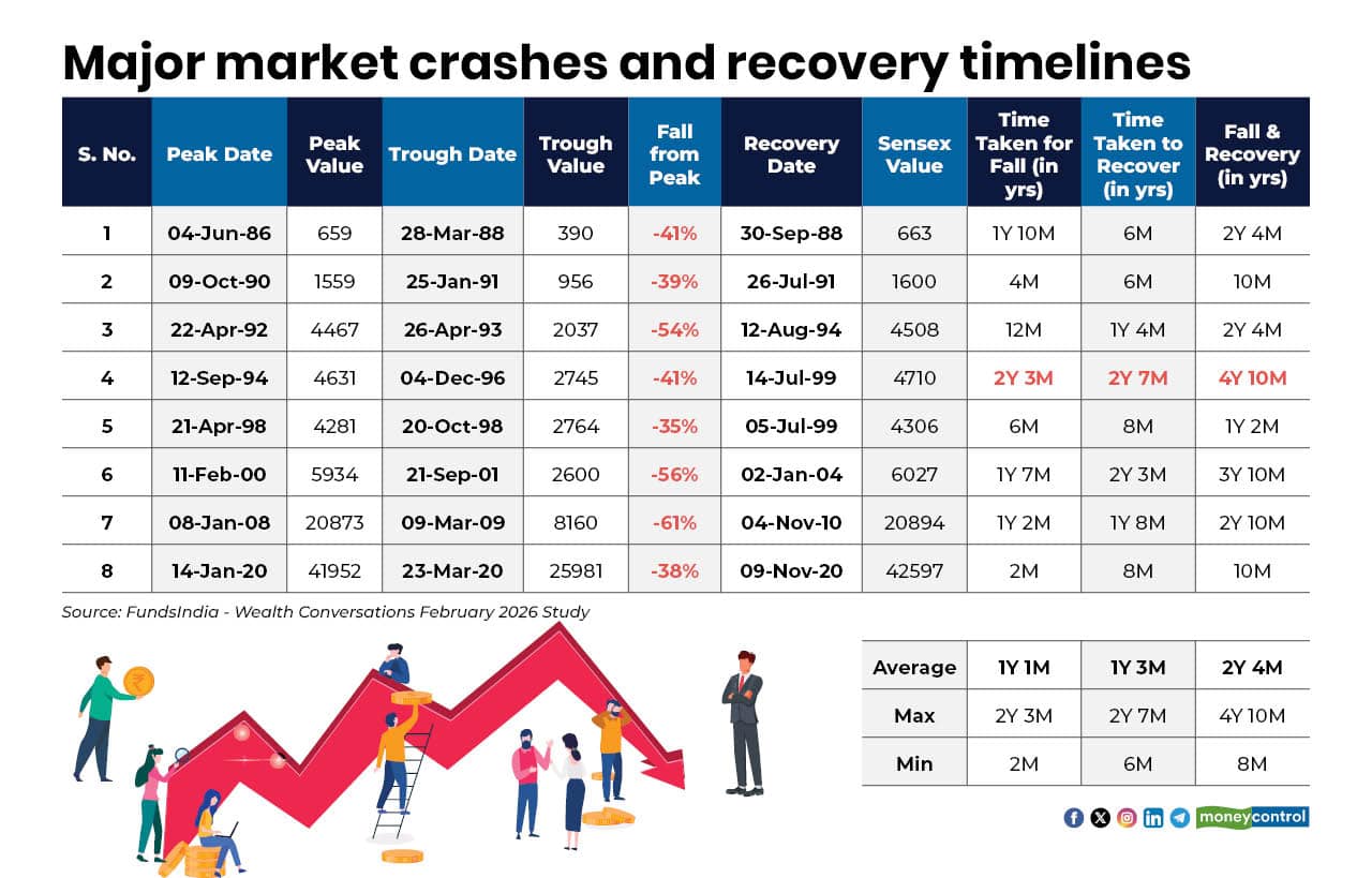 Major market crashes and recovery timelines
