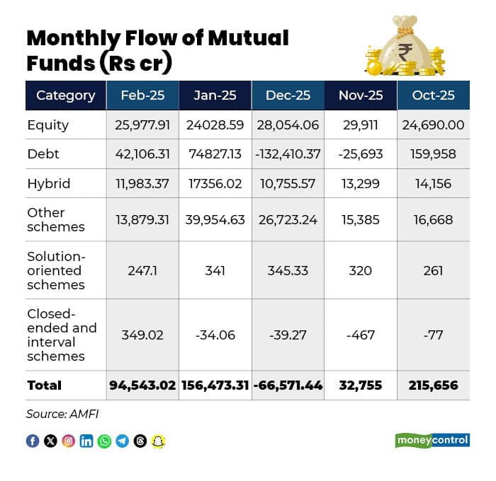 Monthly Flow of Mutual Funds