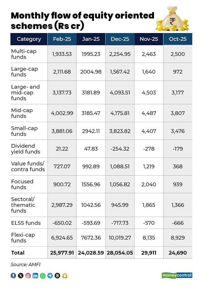 Monthly Flow of Mutual Funds