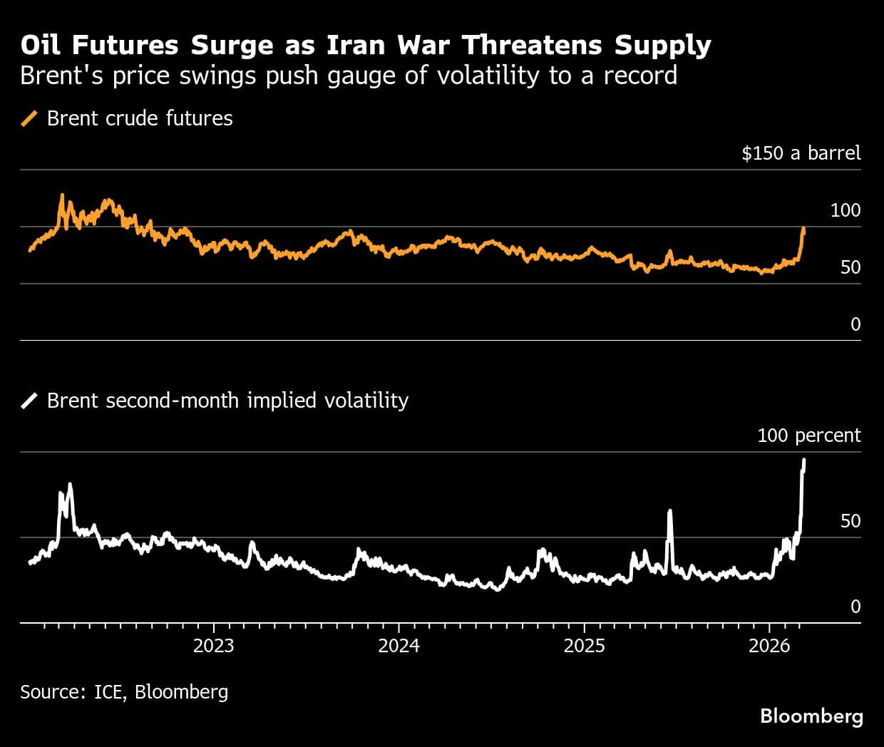 Oil Futures Surge as Iran War Threatens Supply | Brent's price swings push gauge of volatility to a record