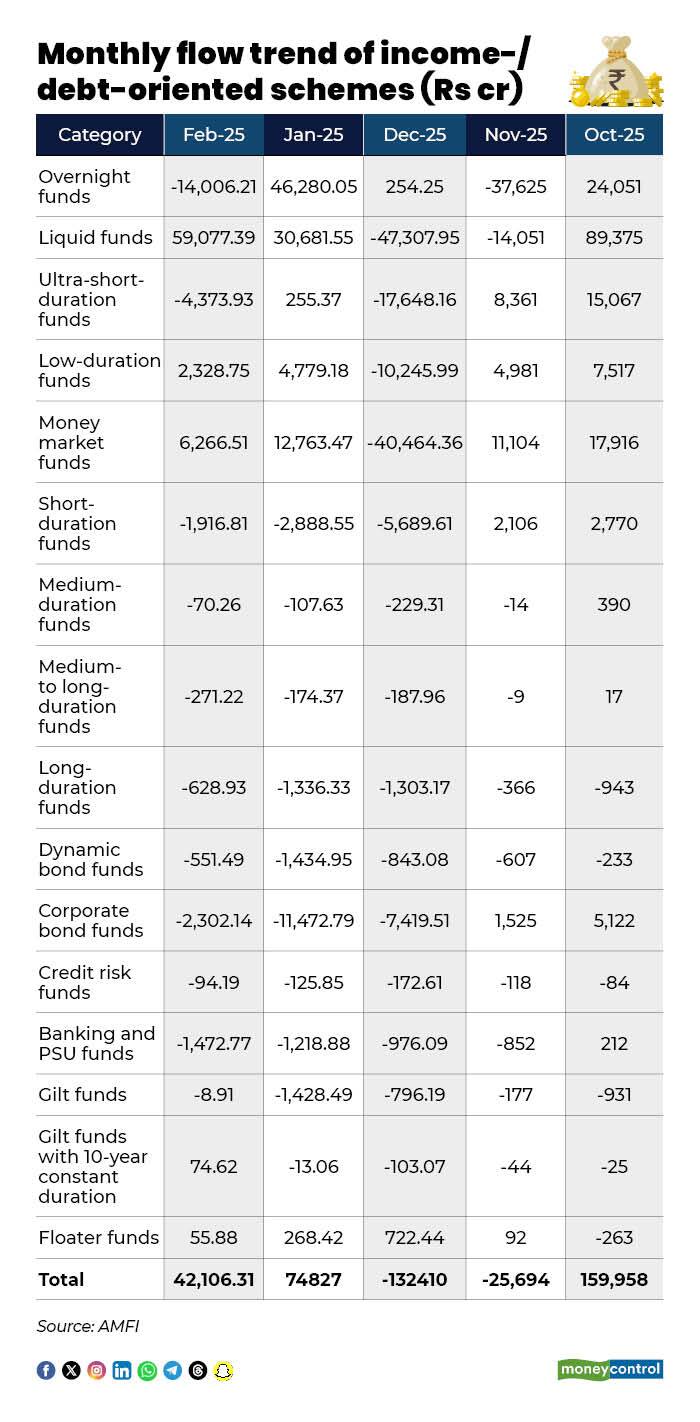 Monthly flow trend of income-debt-oriented schemes_R