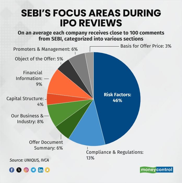 SEBIs focus areas during IPO reviews