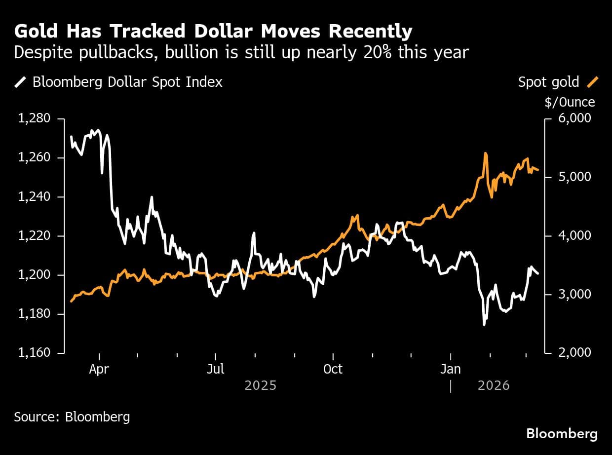 Gold Has Tracked Dollar Moves Recently | Despite pullbacks, bullion is still up nearly 20% this year