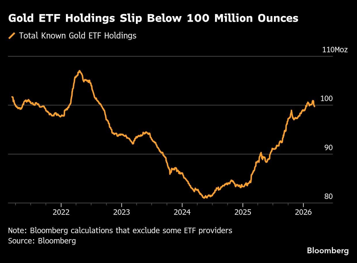 Gold ETF Holdings Slip Below 100 Million Ounces