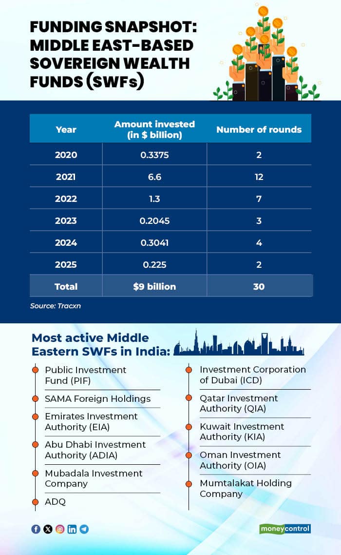 SWFs exposure to Indian new-age companies 