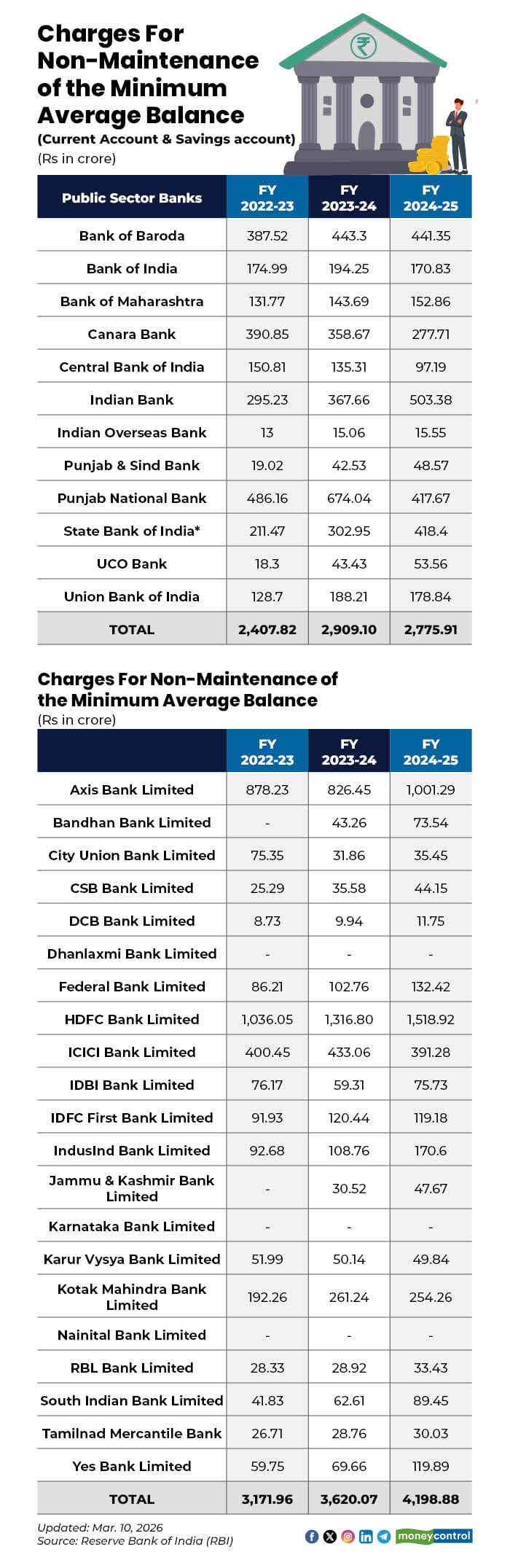 Charges For Non-Maintenance of the Minimum Average Balance